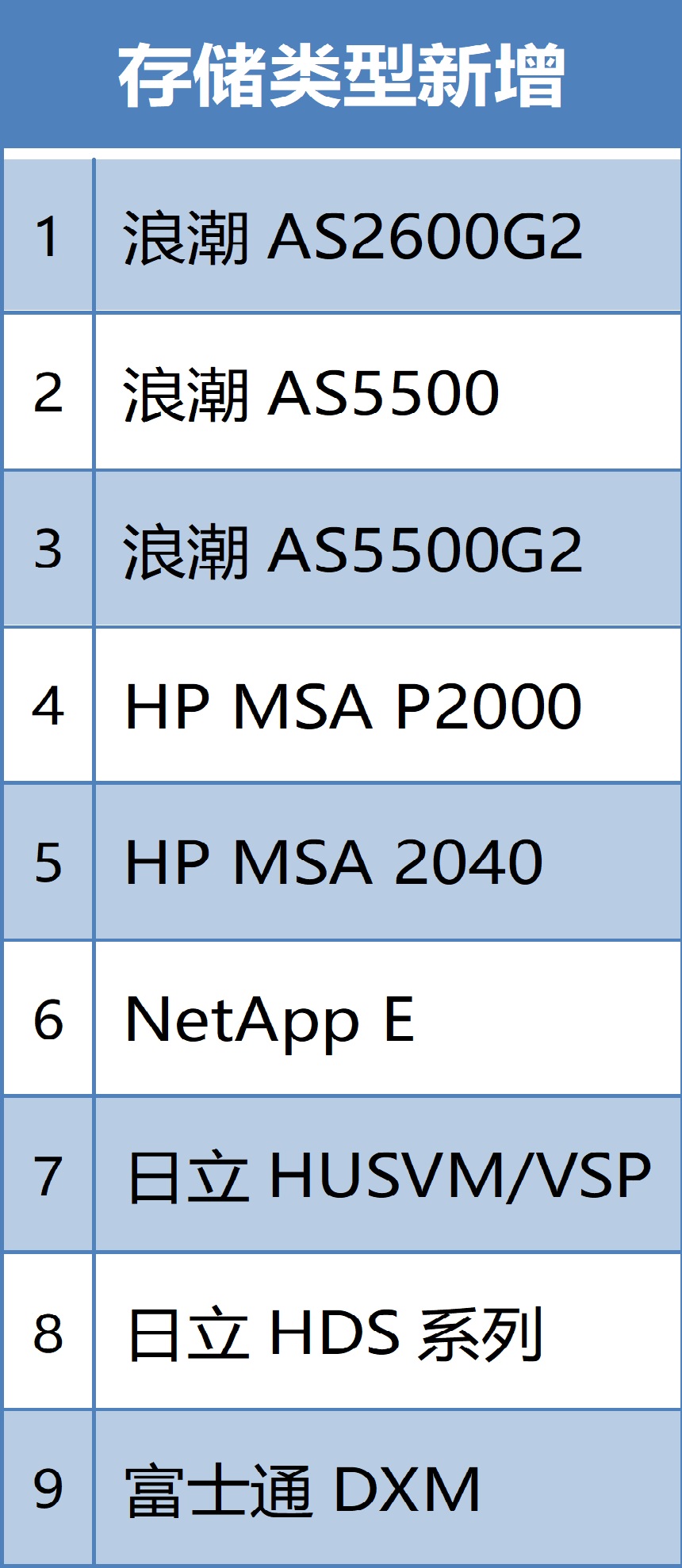 存儲類型新增.jpg