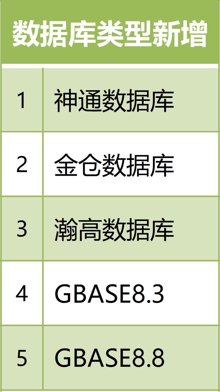 數(shù)據(jù)庫新增.jpg